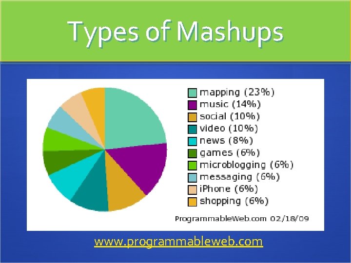 Types of Mashups www. programmableweb. com 