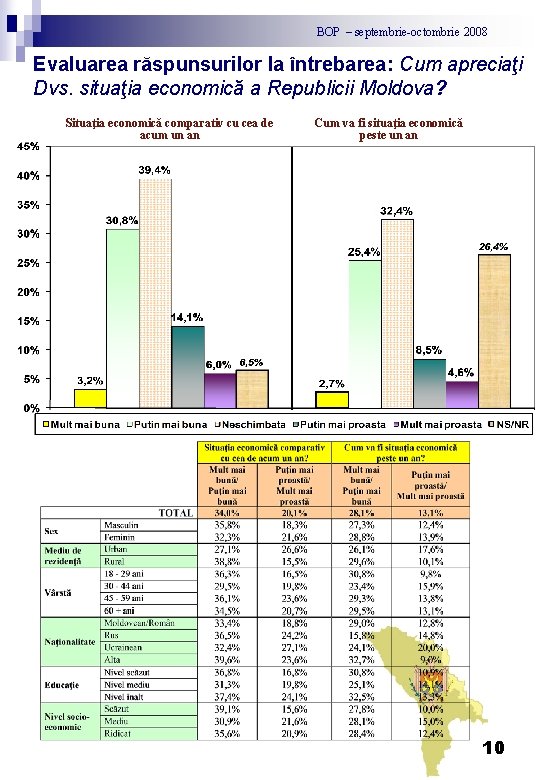 BOP – septembrie-octombrie 2008 Evaluarea răspunsurilor la întrebarea: Cum apreciaţi Dvs. situaţia economică a