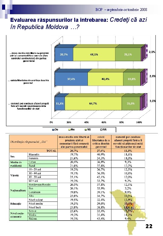 BOP – septembrie-octombrie 2008 Evaluarea răspunsurilor la întrebarea: Credeţi că azi în Republica Moldova