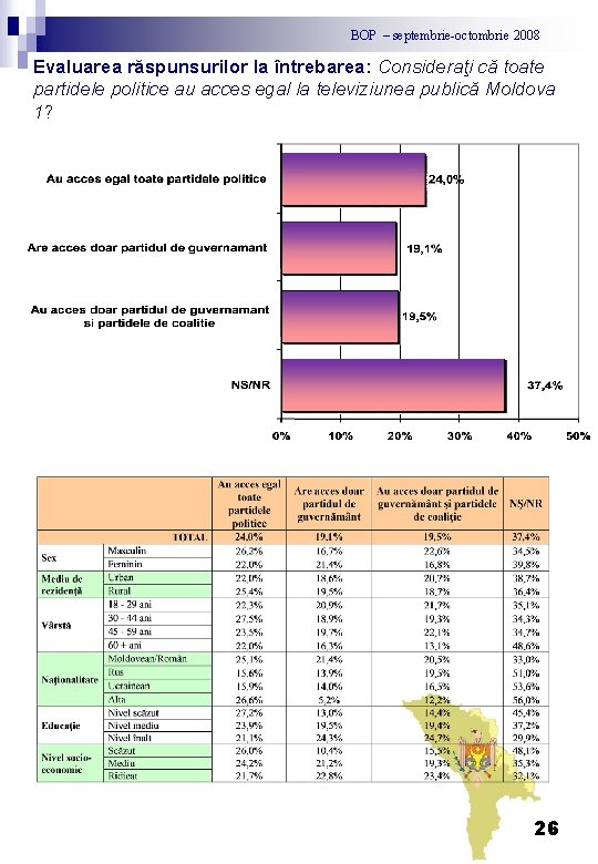 BOP – septembrie-octombrie 2008 Evaluarea răspunsurilor la întrebarea: Consideraţi că toate partidele politice au