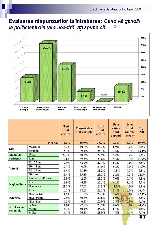 BOP – septembrie-octombrie 2008 Evaluarea răspunsurilor la întrebarea: Când vă gândiți la politicienii din