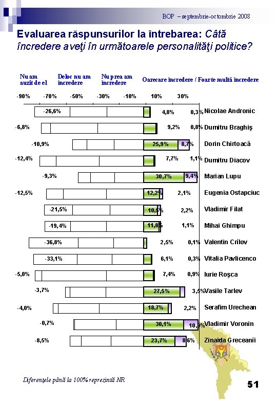 BOP – septembrie-octombrie 2008 Evaluarea răspunsurilor la întrebarea: Câtă încredere aveţi în următoarele personalităţi