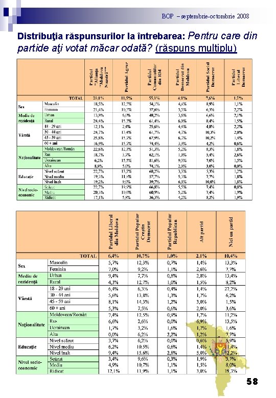 BOP – septembrie-octombrie 2008 Distribuţia răspunsurilor la întrebarea: Pentru care din partide aţi votat