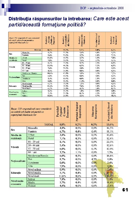 BOP – septembrie-octombrie 2008 Distribuţia răspunsurilor la întrebarea: Care este acest partid/această formaţiune politică?