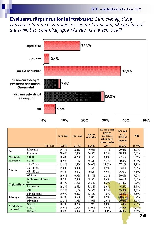 BOP – septembrie-octombrie 2008 Evaluarea răspunsurilor la întrebarea: Cum credeţi, după venirea în fruntea