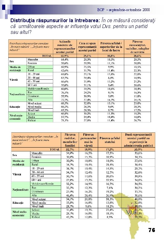 BOP – septembrie-octombrie 2008 Distribuţia răspunsurilor la întrebarea: În ce măsură consideraţi că următoarele