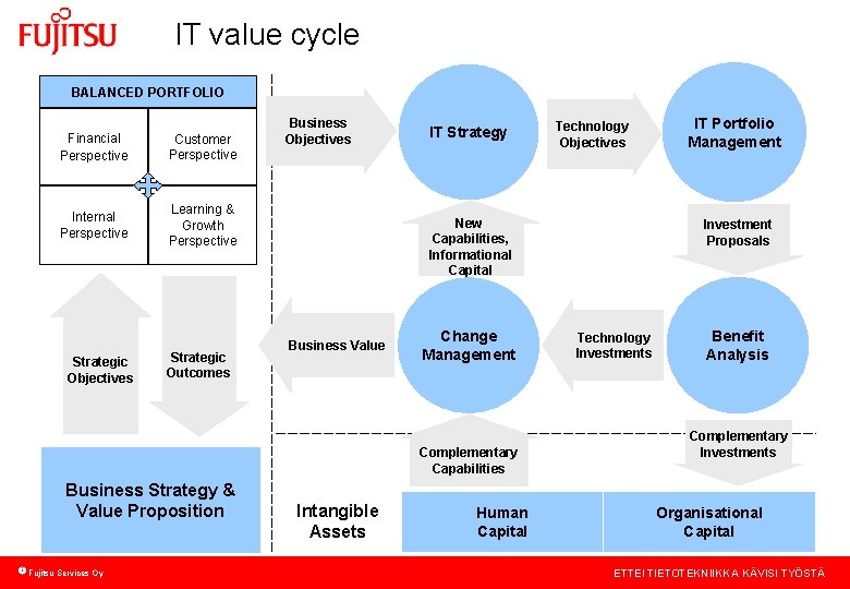 IT value cycle BALANCED PORTFOLIO Financial Perspective Customer Perspective Internal Perspective Learning & Growth