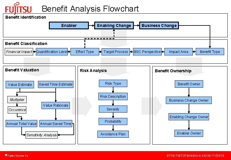 Benefit Analysis Flowchart Benefit Identification Enabler Enabling Change Business Change Benefit Classification Financial Impact