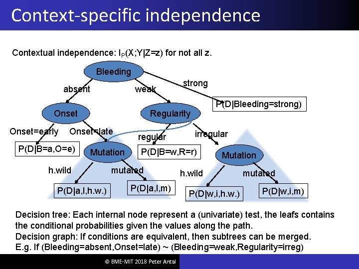 Context-specific independence Contextual independence: IP(X; Y|Z=z) for not all z. Bleeding absent weak Onset=early