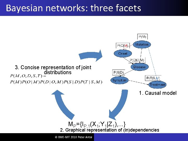 Bayesian networks: three facets 3. Concise representation of joint distributions 1. Causal model MP={IP,