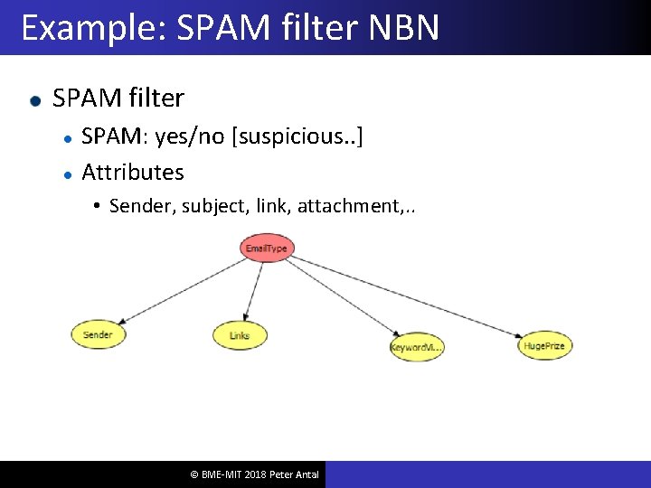 Example: SPAM filter NBN SPAM filter SPAM: yes/no [suspicious. . ] Attributes • Sender,