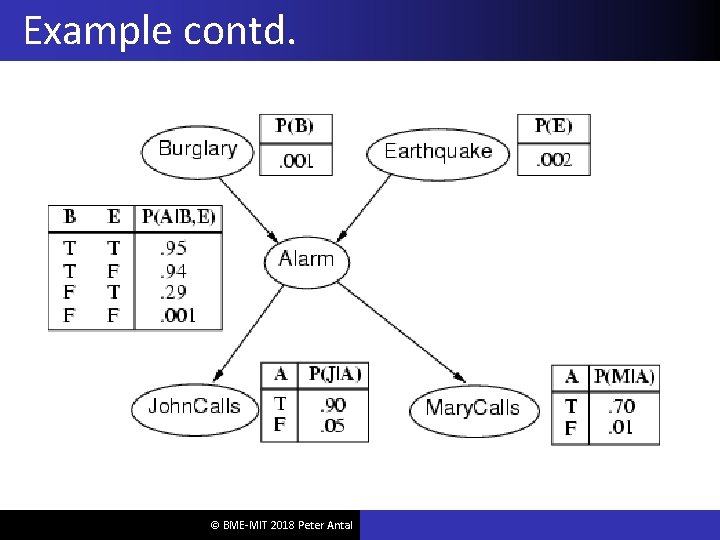 Example contd. © BME-MIT 2018 Peter Antal 
