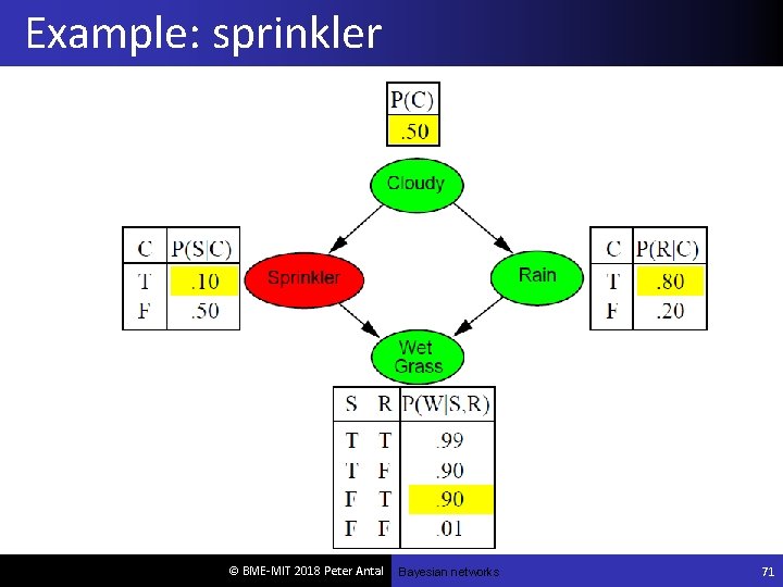 Example: sprinkler © BME-MIT 2018 Peter Antal Bayesian networks 71 