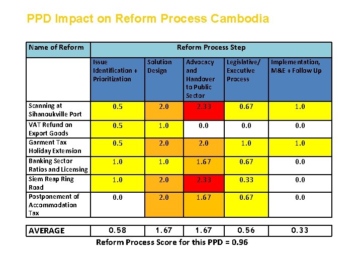 PPD Impact on Reform Process Cambodia Name of Reform Process Step Issue Identification +