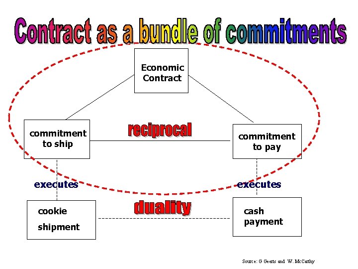 Economic Contract commitment to ship executes cookie shipment commitment to pay executes cash payment