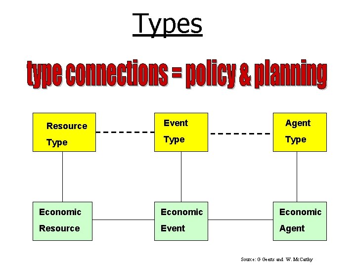 Types Resource Event Agent Type Economic Resource Event Agent Source: G Geerts and W.