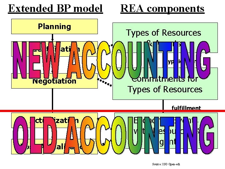 Extended BP model Planning Identification REA components Types of Resources & Agents typification Negotiation