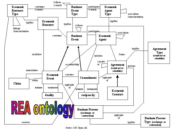 follows scenario consumes scenario Economic Resource Type Economic Resource typifies Business Event Type participates