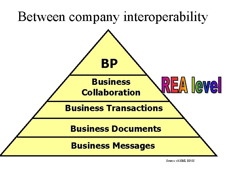 Between company interoperability BP Business Collaboration Business Transactions Business Documents Business Messages Source: eb.