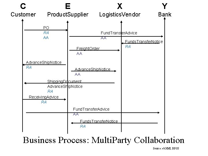 C E X Y Customer Product. Supplier Logistics. Vendor Bank PO RA AA Freight.