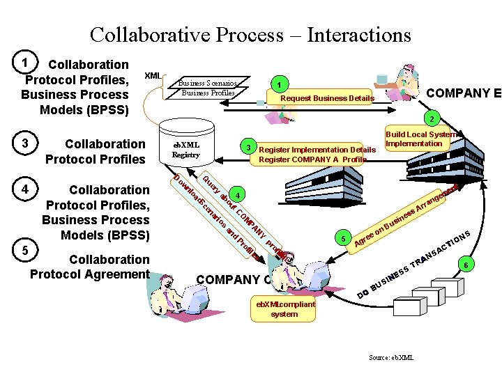 Collaborative Process – Interactions 1 Collaboration Protocol Profiles, Business Process Models (BPSS) XML Collaboration