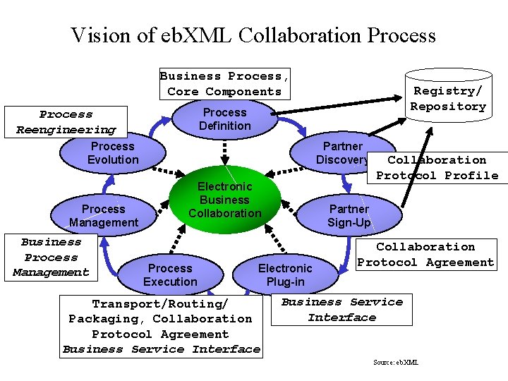 Vision of eb. XML Collaboration Process Business Process, Core Components Process Definition Process Reengineering