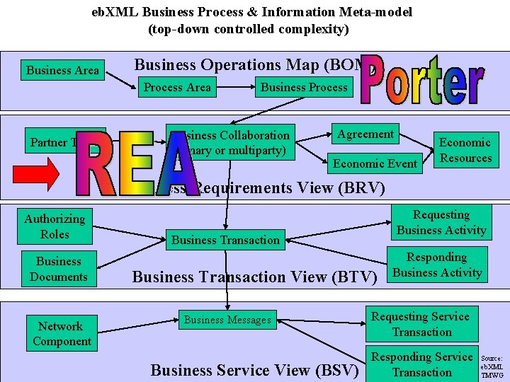 eb. XML Business Process & Information Meta-model (top-down controlled complexity) Business Area Business Operations