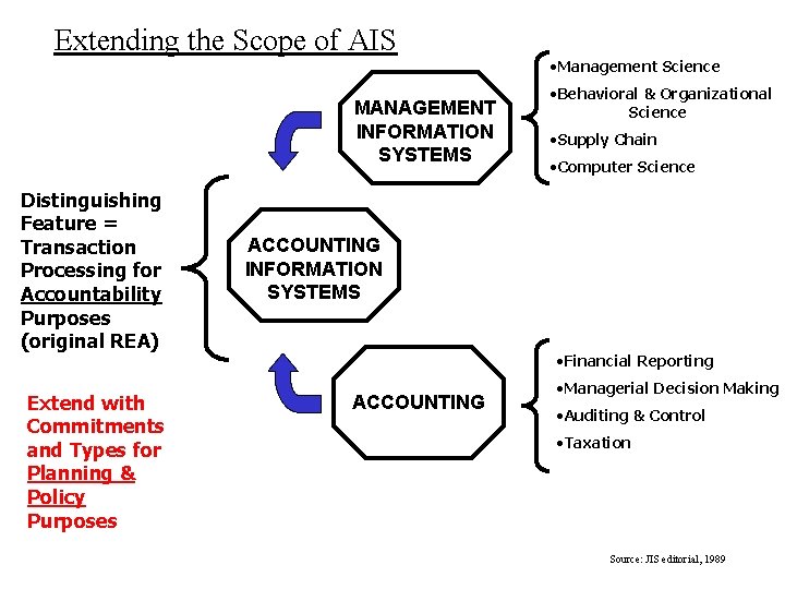 Extending the Scope of AIS MANAGEMENT INFORMATION SYSTEMS Distinguishing Feature = Transaction Processing for