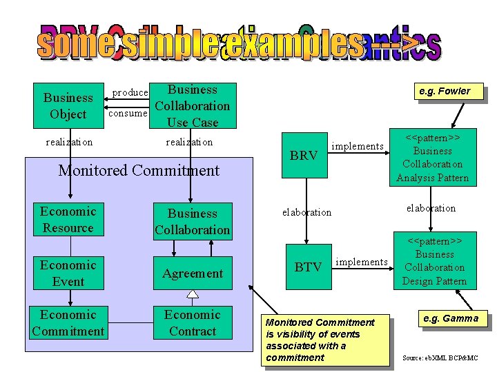 Business Object realization produce consume Business Collaboration Use Case realization Monitored Commitment Economic Resource