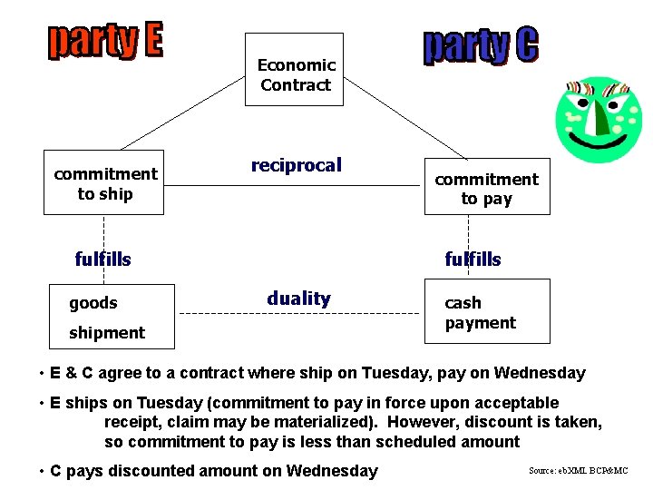 Economic Contract commitment to ship reciprocal fulfills goods commitment to pay fulfills duality shipment