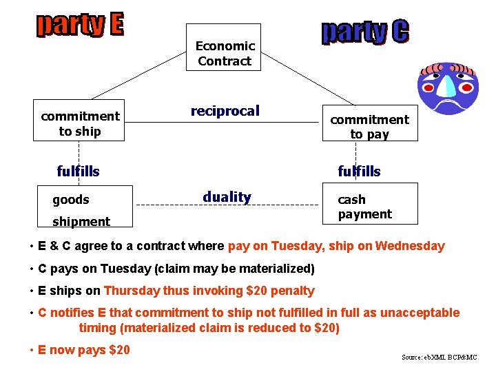 Economic Contract commitment to ship reciprocal fulfills goods commitment to pay fulfills duality shipment