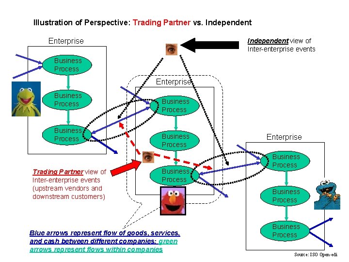 Illustration of Perspective: Trading Partner vs. Independent Enterprise Independent view of Inter-enterprise events Business