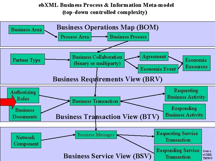 eb. XML Business Process & Information Meta-model (top-down controlled complexity) Business Area Business Operations