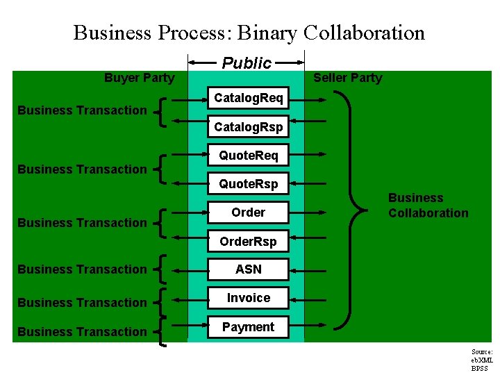 Business Process: Binary Collaboration Buyer Party Business Transaction Public Seller Party Catalog. Req Catalog.