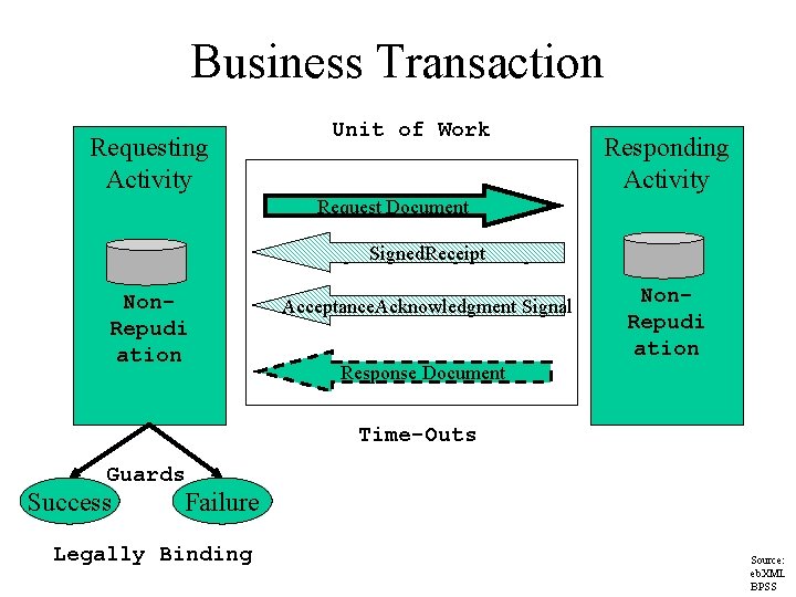 Business Transaction Requesting Activity Unit of Work Responding Activity Request Document Receipt. Acknowledgment Signed.