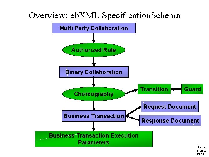 Overview: eb. XML Specification. Schema Multi Party Collaboration Authorized Role Binary Collaboration Choreography Transition