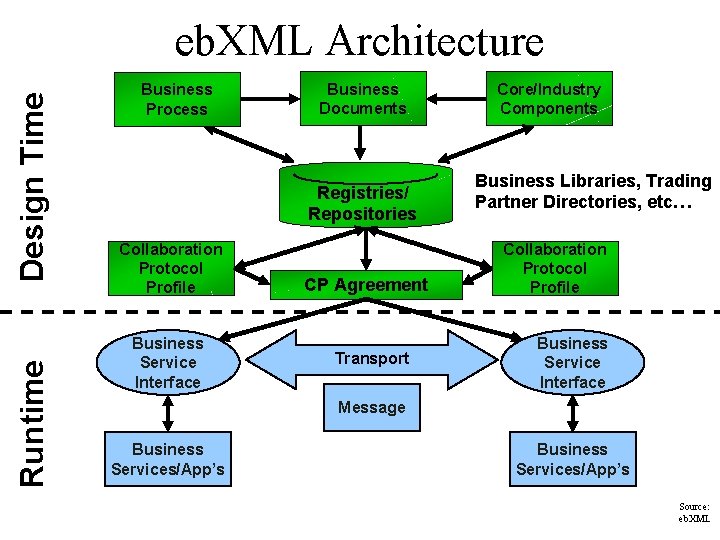 Runtime Design Time eb. XML Architecture Business Process Business Documents Registries/ Repositories Collaboration Protocol