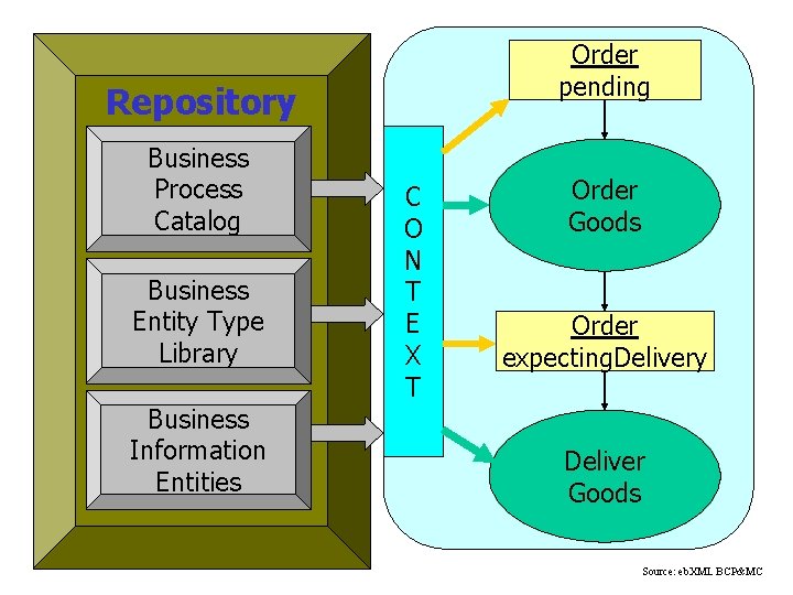 Order pending Repository Business Process Catalog Business Entity Type Library Business Information Entities C