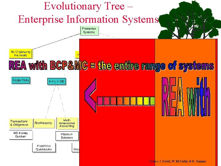 Evolutionary Tree – Enterprise Information Systems Source: J. David, W. Mc. Carthy & B.