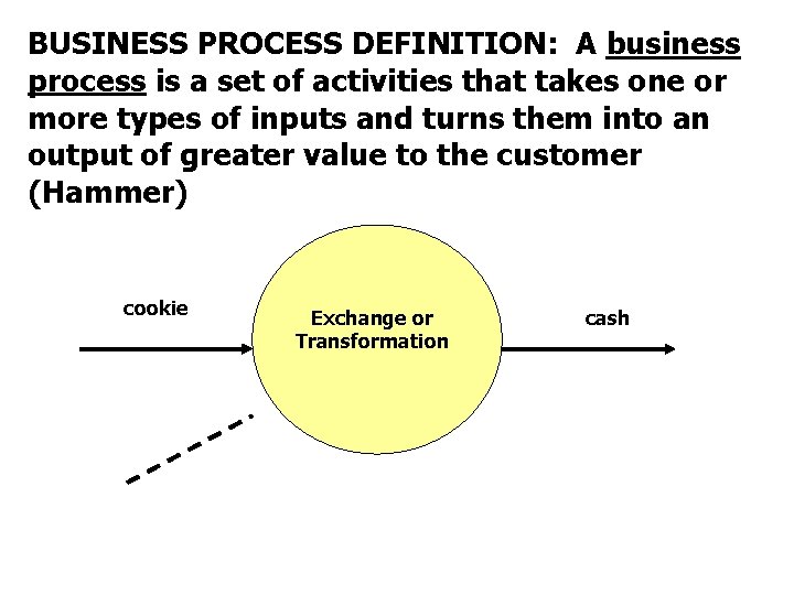 BUSINESS PROCESS DEFINITION: A business process is a set of activities that takes one