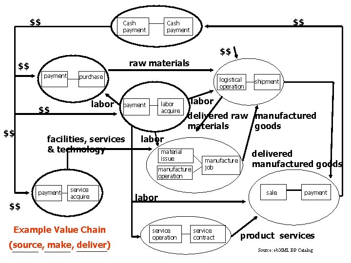 $$ Cash payment $$ raw materials $$ payment purchase labor $$ $$ logistical operation