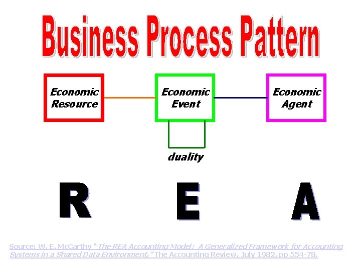 Economic Resource Economic Event Economic Agent duality Source: W. E. Mc. Carthy “The REA