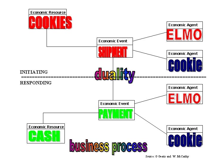 Economic Resource Economic Agent Economic Event Economic Agent INITIATING RESPONDING Economic Agent Economic Event