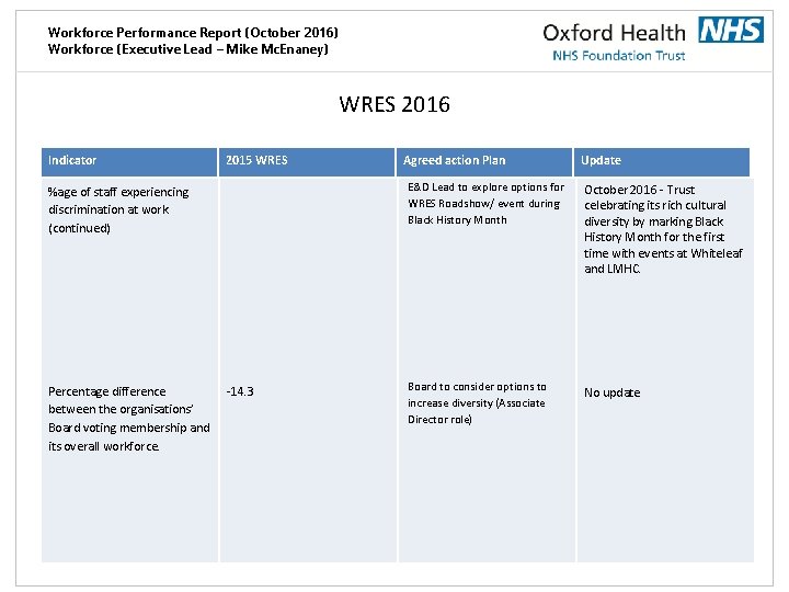 Workforce Performance Report (October 2016) Workforce (Executive Lead – Mike Mc. Enaney) WRES 2016