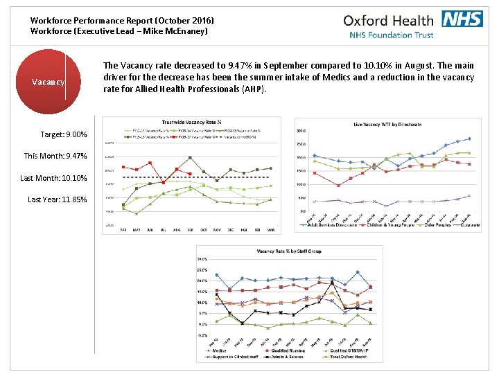 Workforce Performance Report (October 2016) Workforce (Executive Lead – Mike Mc. Enaney) Vacancy Target: