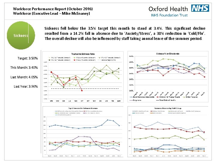Workforce Performance Report (October 2016) Workforce (Executive Lead – Mike Mc. Enaney) Sickness Target: