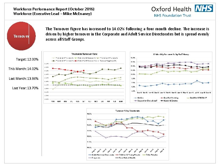 Workforce Performance Report (October 2016) Workforce (Executive Lead – Mike Mc. Enaney) Turnover Target: