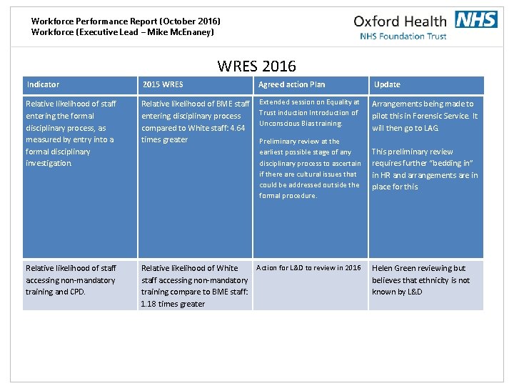 Workforce Performance Report (October 2016) Workforce (Executive Lead – Mike Mc. Enaney) WRES 2016