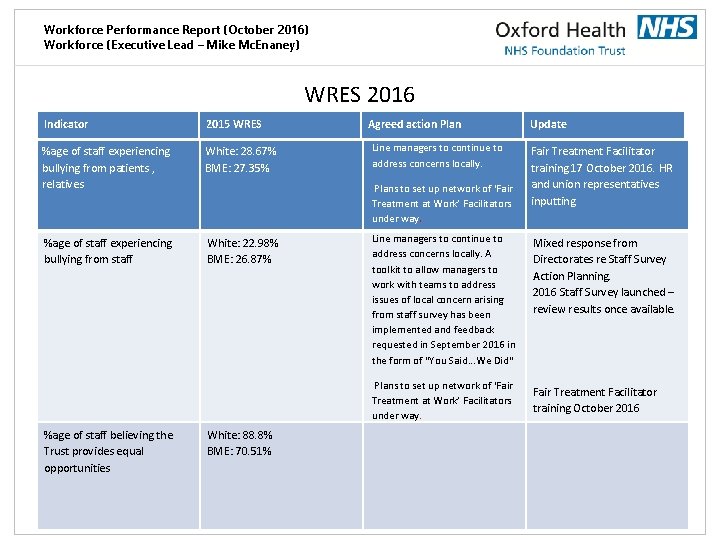 Workforce Performance Report (October 2016) Workforce (Executive Lead – Mike Mc. Enaney) WRES 2016