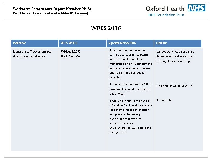 Workforce Performance Report (October 2016) Workforce (Executive Lead – Mike Mc. Enaney) WRES 2016